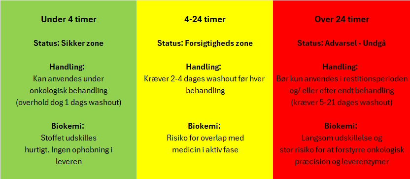 Kemo- og strålestøtte symboliseret ved et skema over halveringstider. Men korteste til venstre, som grøn, gul i midten og rød - undgå disse under behandling - til højre.