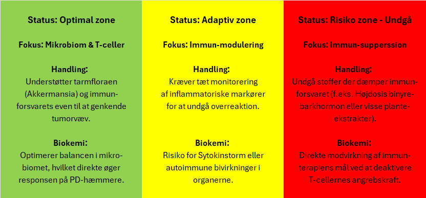 Støtte ved Immunterapi symboliseret ved en skemaoversigt over zoner. Grøn til venstre, gul i midten og rød til højre.