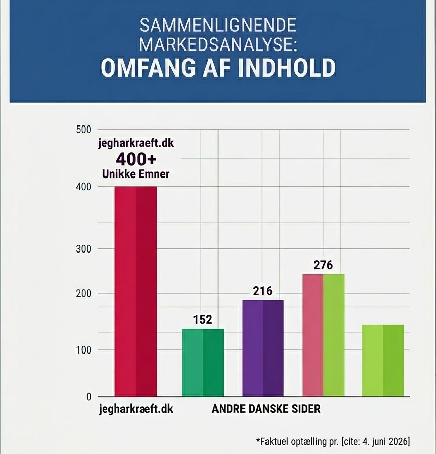 Dokumentationsrapport illustreret ved søjlediagram i farver, der viser at Jeg har Kræft er langt større end eksempelvis Kræftens Bekæmpelse, Cancer.dk og Sundhed.dk